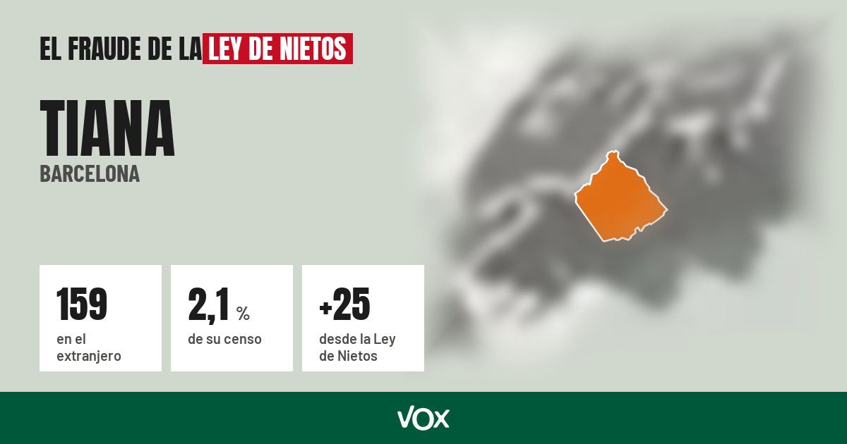 Tiana (Barcelona): 159 electores en el extranjero, el 2,1 % de su censo