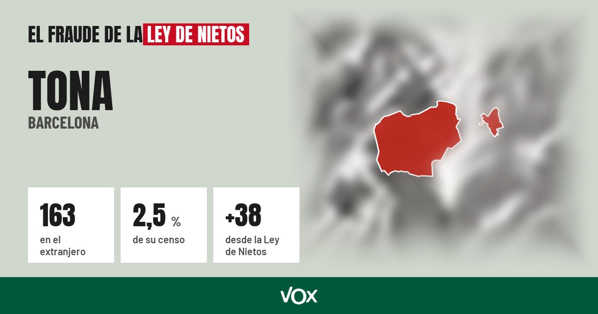 Tona (Barcelona): 163 electores en el extranjero, el 2,5 % de su censo