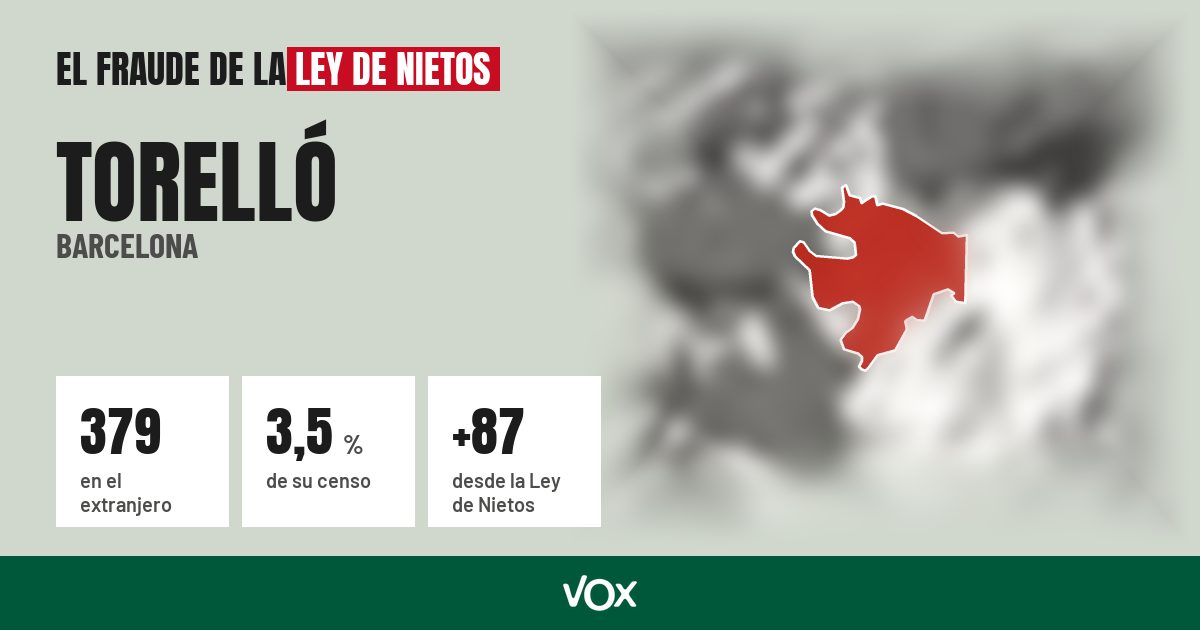 Torelló (Barcelona): 379 electores en el extranjero, el 3,5 % de su censo