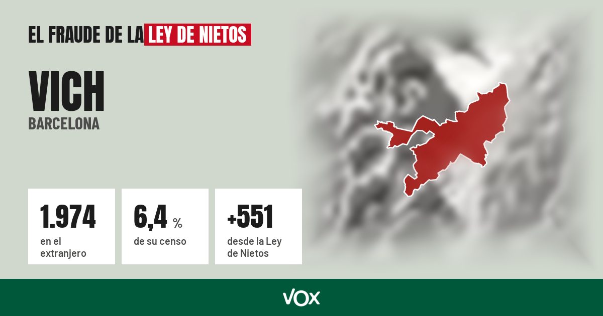 Vich (Barcelona): 1.974 electores en el extranjero, el 6,4 % de su censo