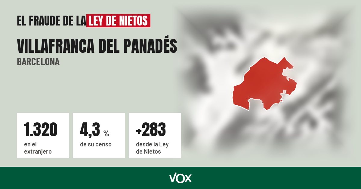 Villafranca del Panadés (Barcelona): 1.320 electores en el extranjero, el 4,3 % de su censo
