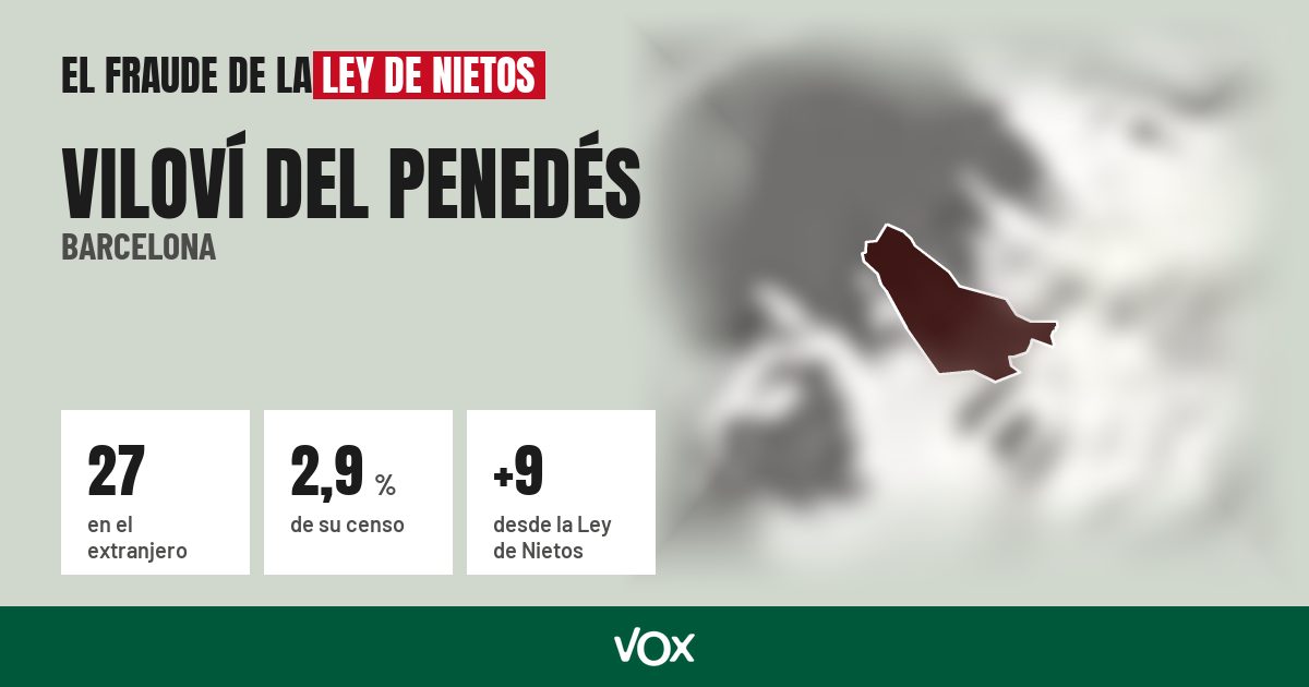 Viloví del Penedés (Barcelona): 27 electores en el extranjero, el 2,9 % de su censo