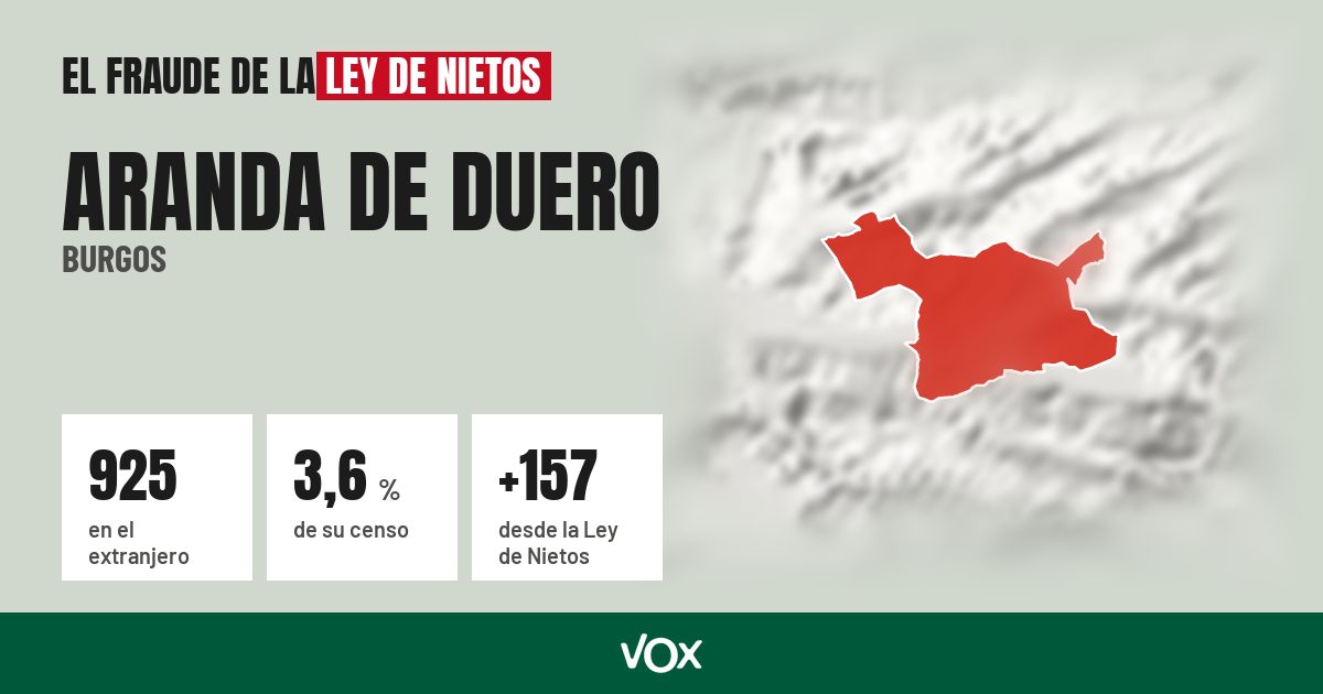 Aranda de Duero (Burgos): 925 electores en el extranjero, el 3,6 % de su censo