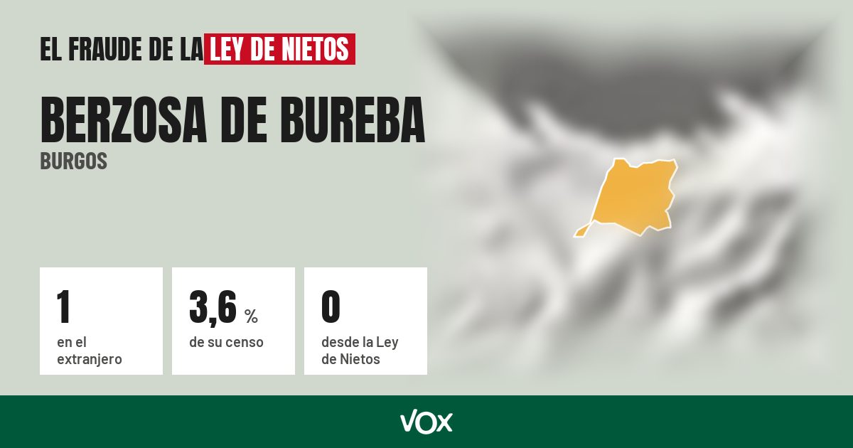 Berzosa de Bureba (Burgos): 1 electores en el extranjero, el 3,6 % de su censo