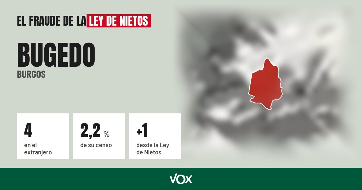Bugedo (Burgos): 4 electores en el extranjero, el 2,2 % de su censo