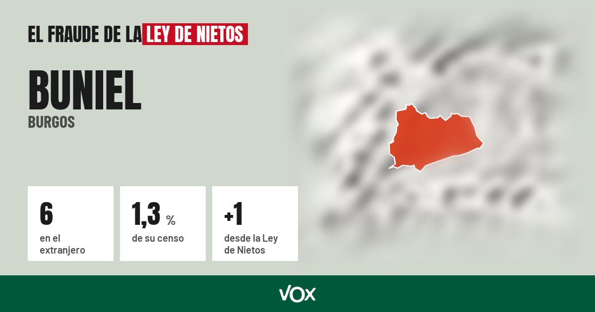 Buniel (Burgos): 6 electores en el extranjero, el 1,3 % de su censo