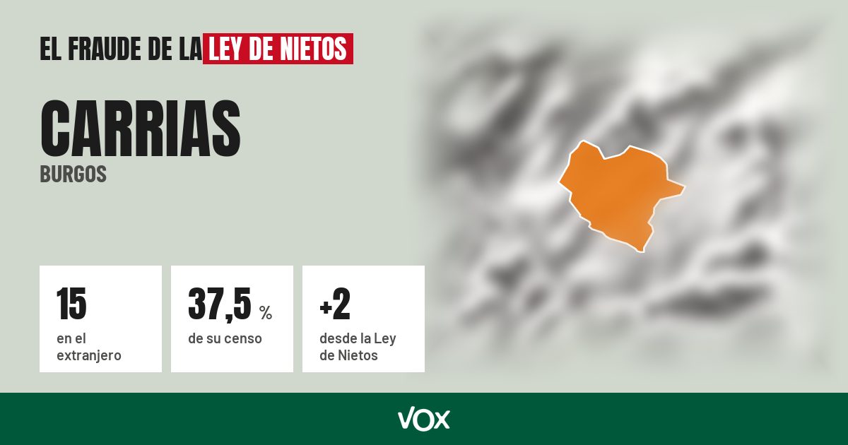 Carrias (Burgos): 15 electores en el extranjero, el 37,5 % de su censo