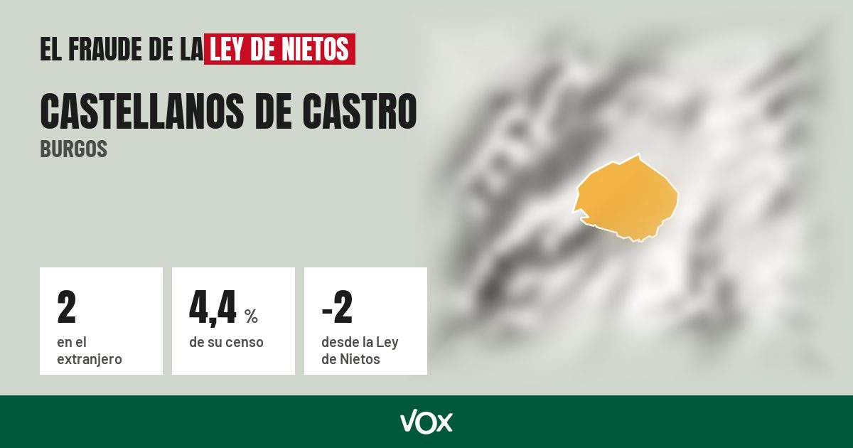 Castellanos de Castro (Burgos): 2 electores en el extranjero, el 4,4 % de su censo