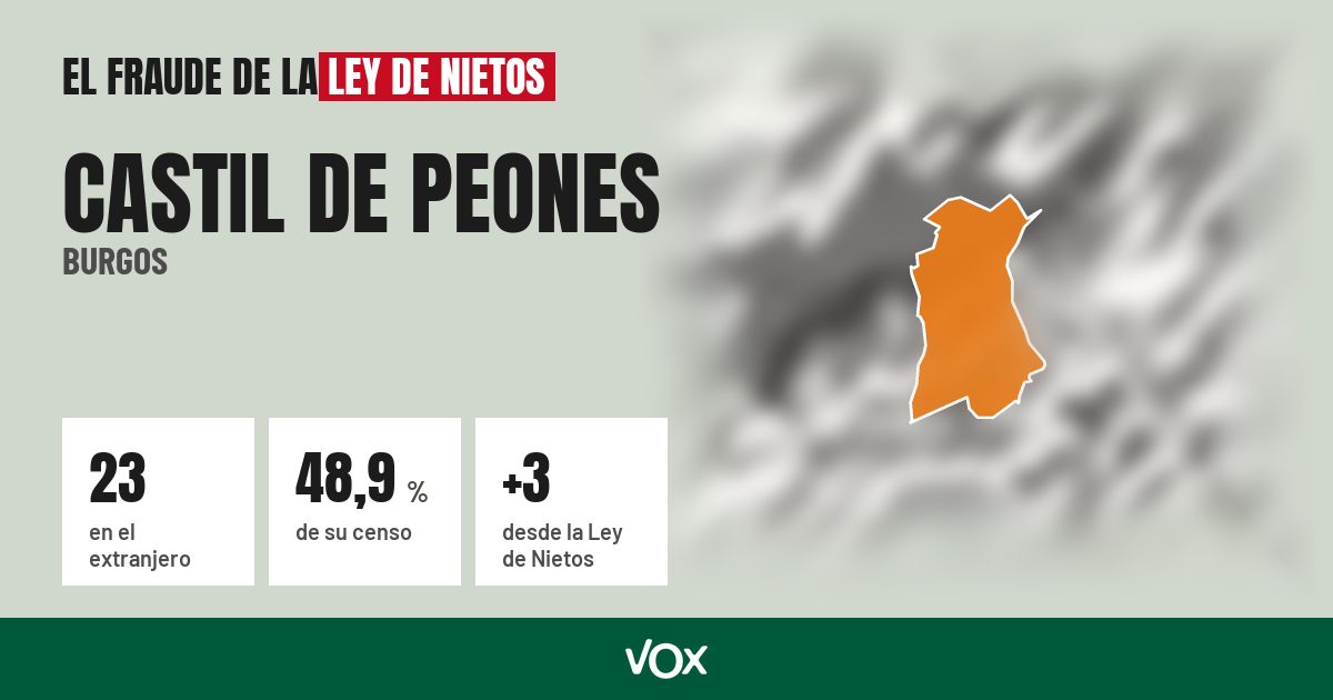 Castil de Peones (Burgos): 23 electores en el extranjero, el 48,9 % de su censo