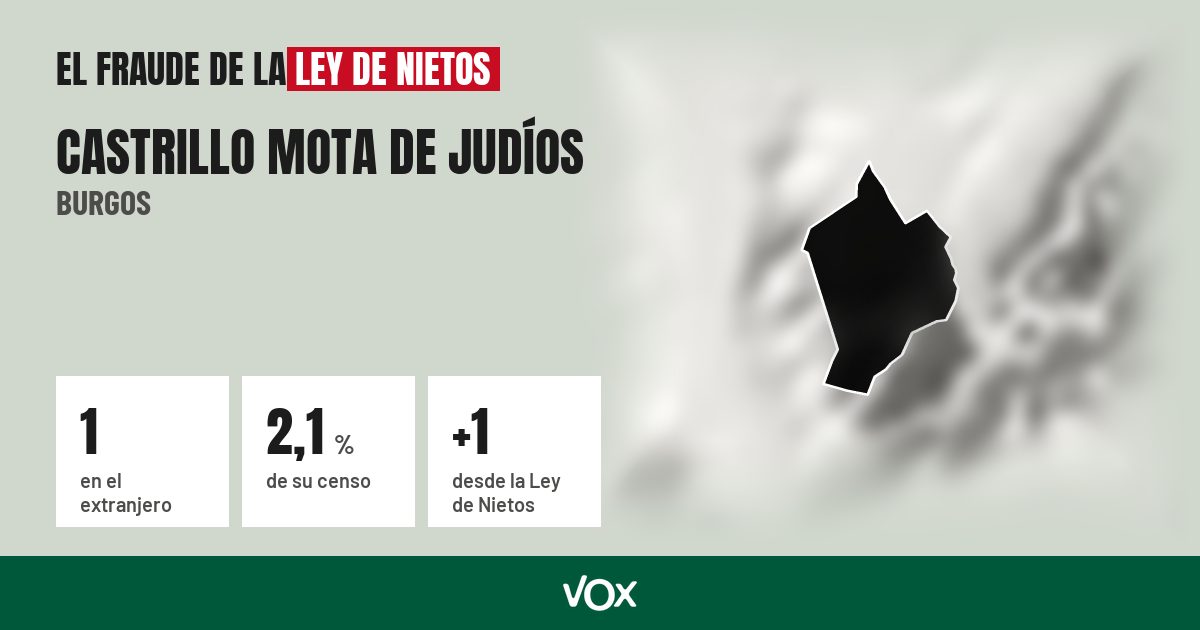 Castrillo Mota de Judíos (Burgos): 1 electores en el extranjero, el 2,1 % de su censo