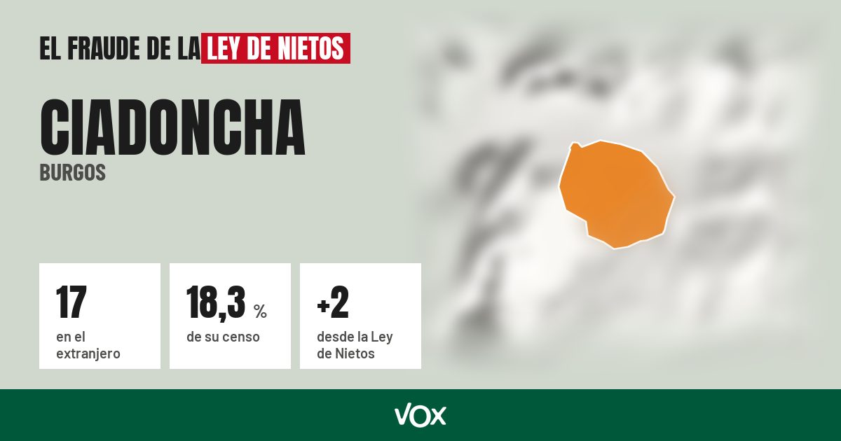Ciadoncha (Burgos): 17 electores en el extranjero, el 18,3 % de su censo
