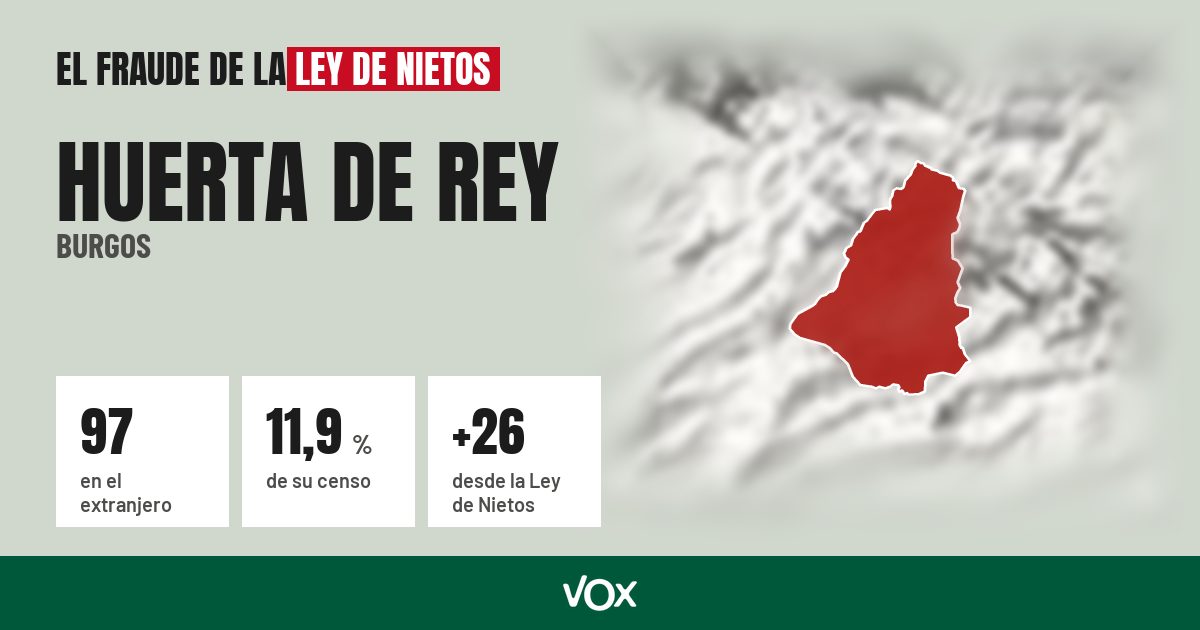 Huerta de Rey (Burgos): 97 electores en el extranjero, el 11,9 % de su censo