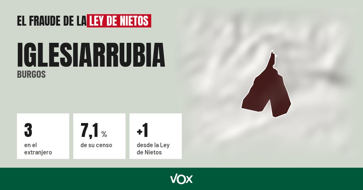 Iglesiarrubia (Burgos): 3 electores en el extranjero, el 7,1 % de su censo