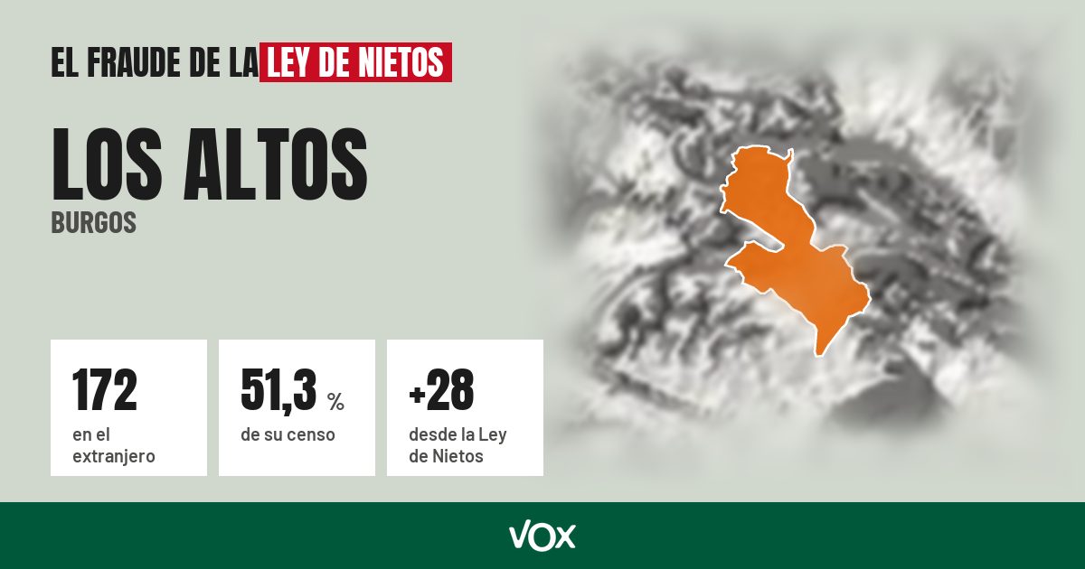 Los Altos (Burgos): 172 electores en el extranjero, el 51,3 % de su censo