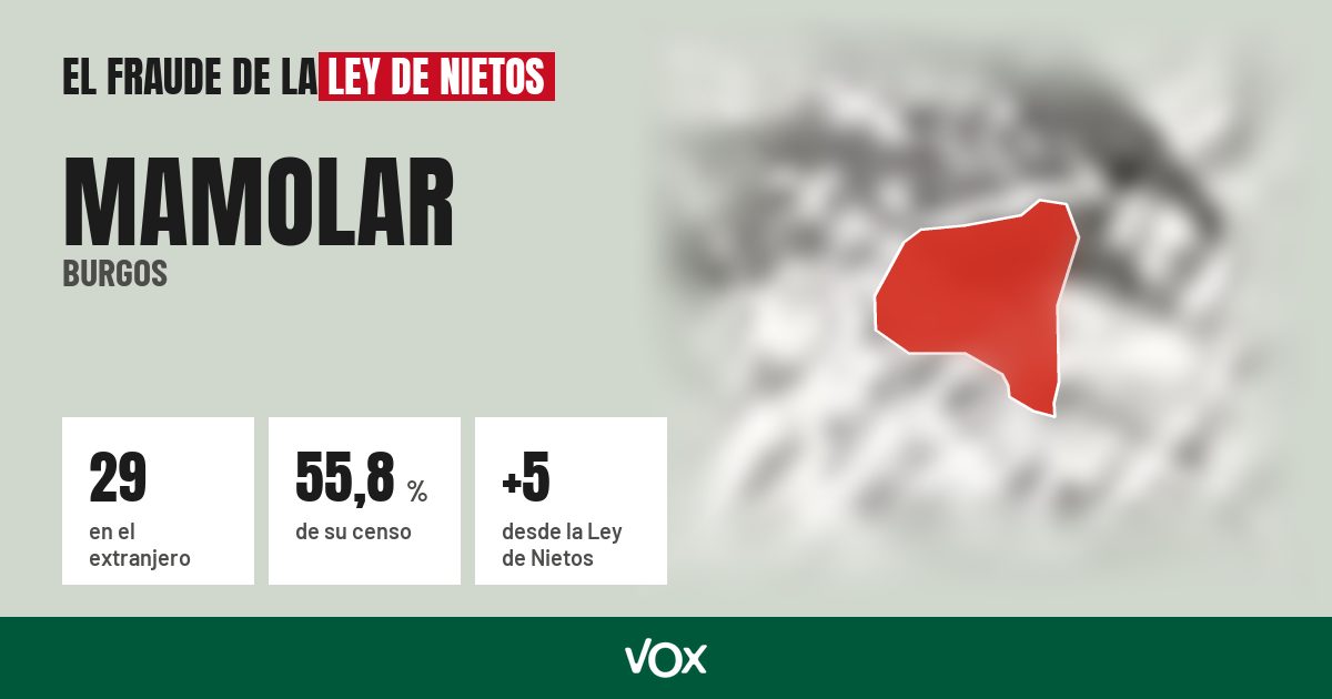 Mamolar (Burgos): 29 electores en el extranjero, el 55,8 % de su censo