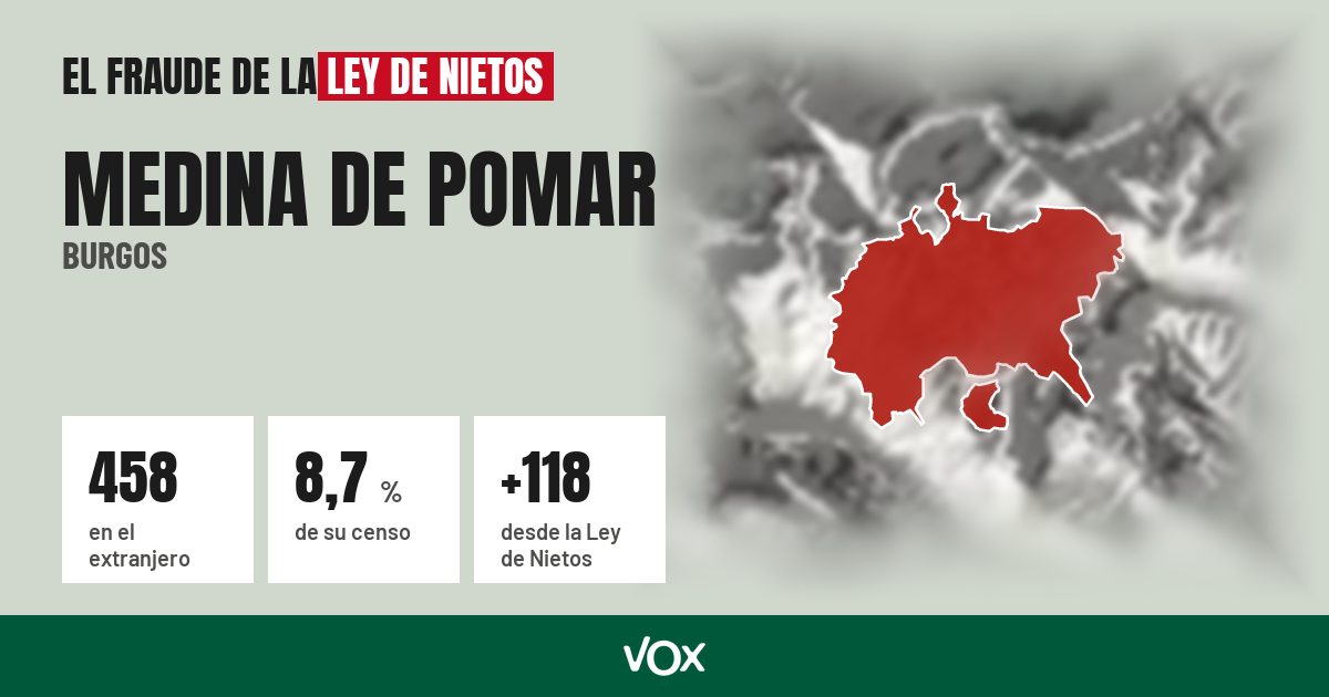Medina de Pomar (Burgos): 458 electores en el extranjero, el 8,7 % de su censo