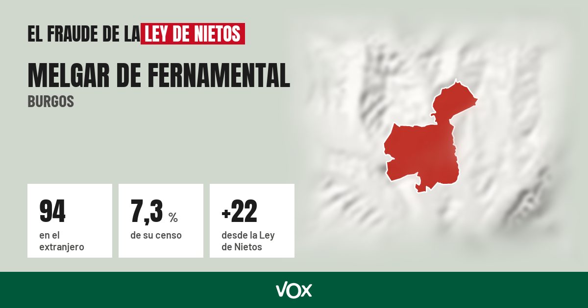 Melgar de Fernamental (Burgos): 94 electores en el extranjero, el 7,3 % de su censo