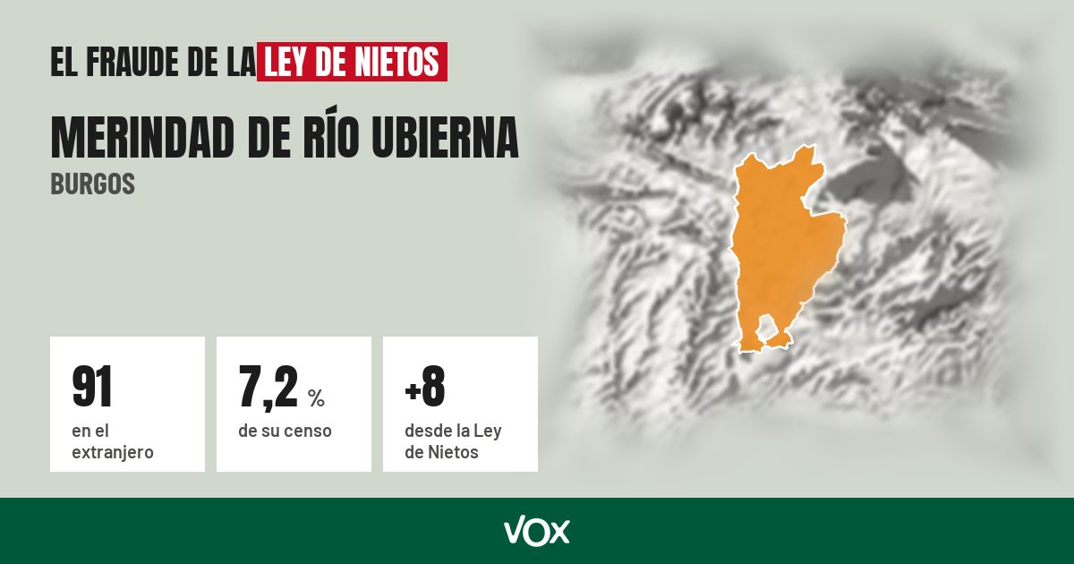 Merindad de Río Ubierna (Burgos): 91 electores en el extranjero, el 7,2 % de su censo