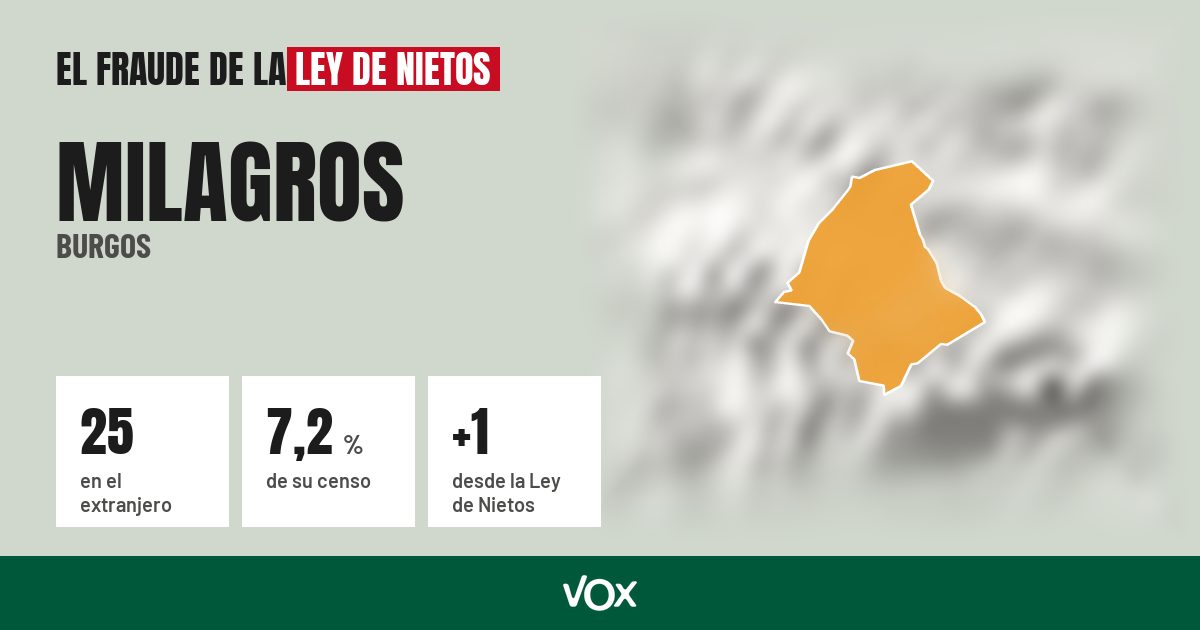 Milagros (Burgos): 25 electores en el extranjero, el 7,2 % de su censo