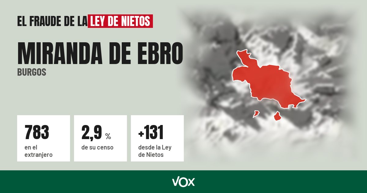 Miranda de Ebro (Burgos): 783 electores en el extranjero, el 2,9 % de su censo