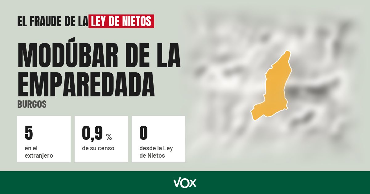 Modúbar de la Emparedada (Burgos): 5 electores en el extranjero, el 0,9 % de su censo