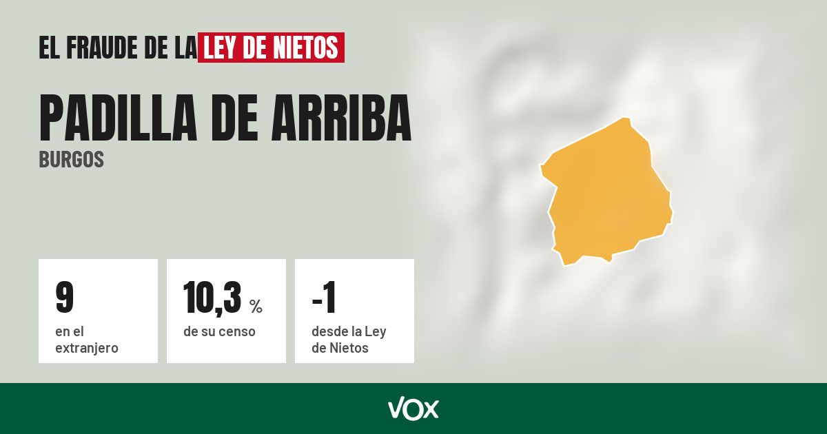 Padilla de Arriba (Burgos): 9 electores en el extranjero, el 10,3 % de su censo