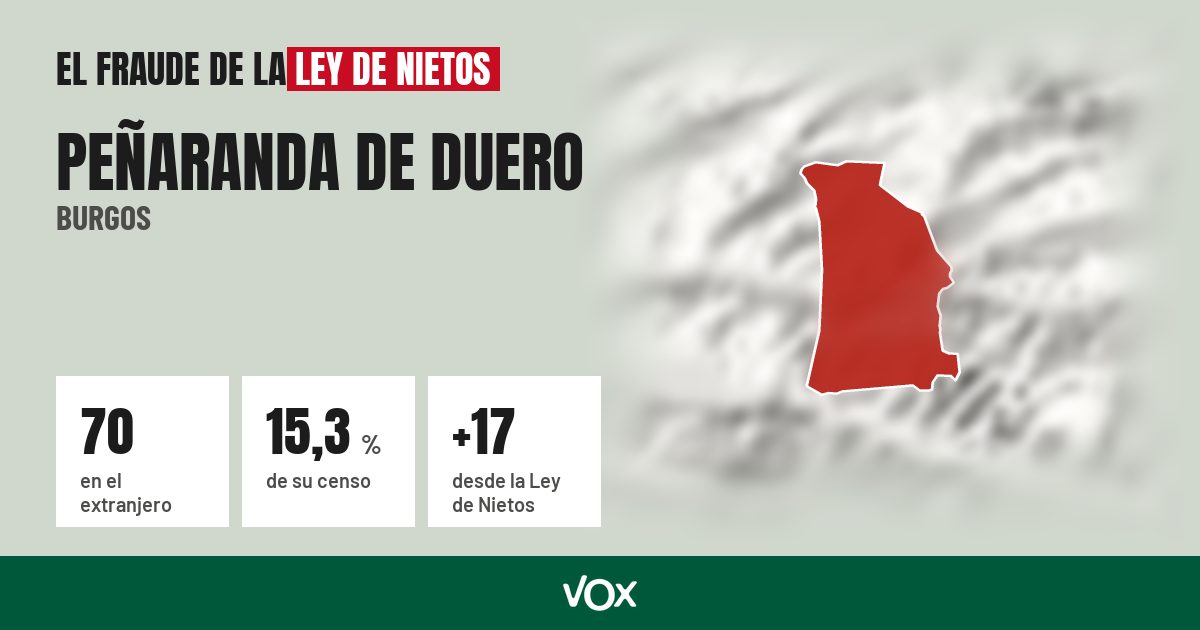 Peñaranda de Duero (Burgos): 70 electores en el extranjero, el 15,3 % de su censo
