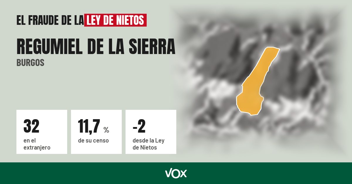 Regumiel de la Sierra (Burgos): 32 electores en el extranjero, el 11,7 % de su censo