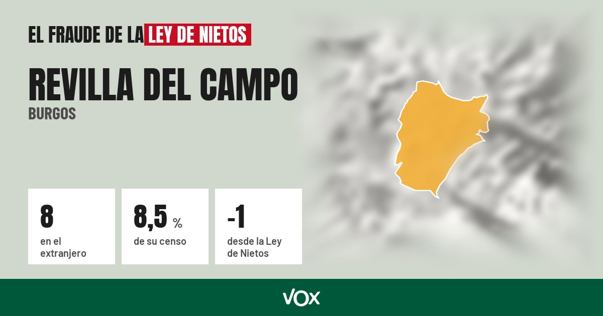 Revilla del Campo (Burgos): 8 electores en el extranjero, el 8,5 % de su censo