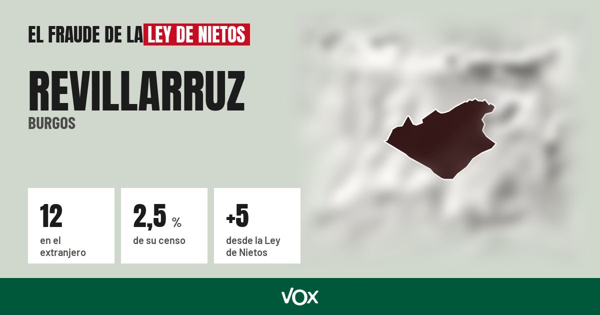Revillarruz (Burgos): 12 electores en el extranjero, el 2,5 % de su censo
