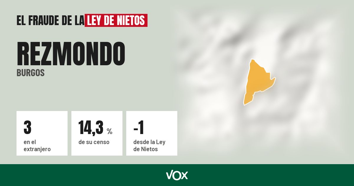 Rezmondo (Burgos): 3 electores en el extranjero, el 14,3 % de su censo