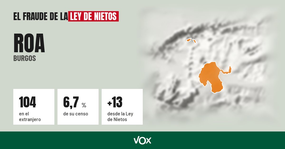 Roa (Burgos): 104 electores en el extranjero, el 6,7 % de su censo