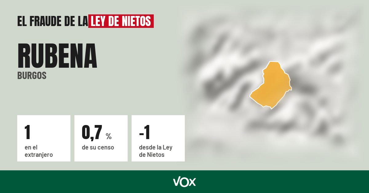 Rubena (Burgos): 1 electores en el extranjero, el 0,7 % de su censo