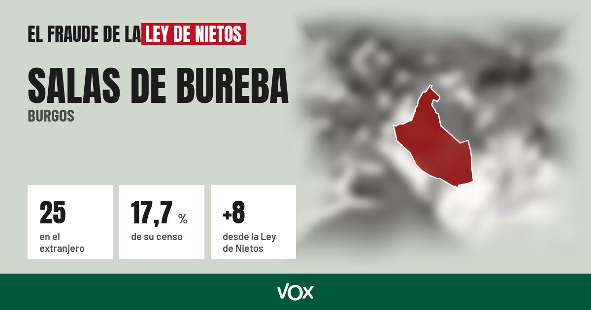 Salas de Bureba (Burgos): 25 electores en el extranjero, el 17,7 % de su censo