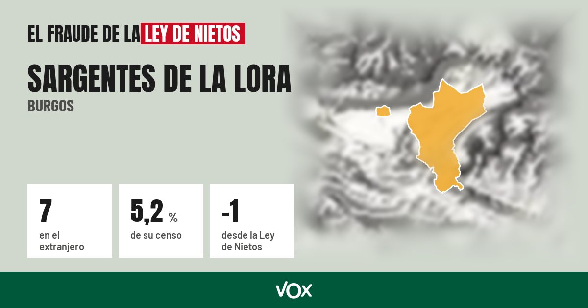 Sargentes de la Lora (Burgos): 7 electores en el extranjero, el 5,2 % de su censo