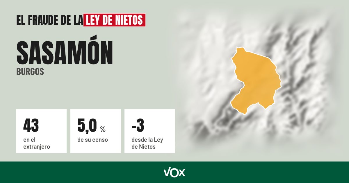 Sasamón (Burgos): 43 electores en el extranjero, el 5,0 % de su censo