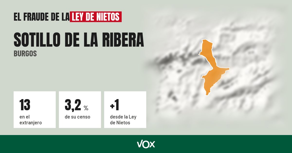 Sotillo de la Ribera (Burgos): 13 electores en el extranjero, el 3,2 % de su censo