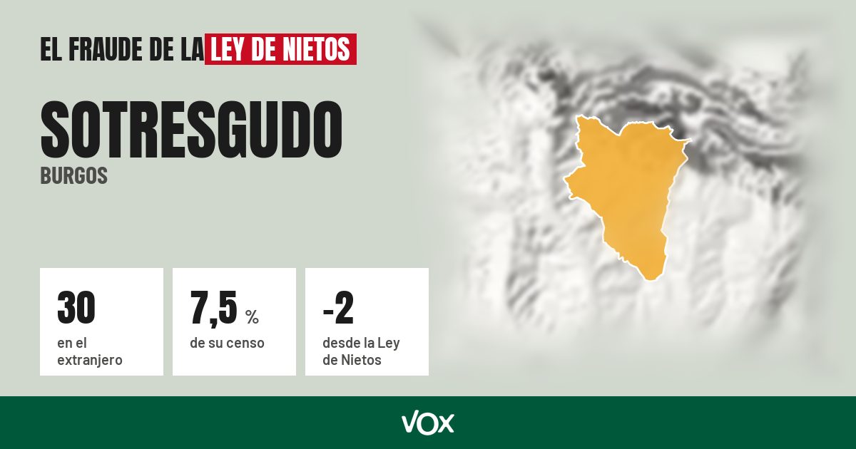 Sotresgudo (Burgos): 30 electores en el extranjero, el 7,5 % de su censo