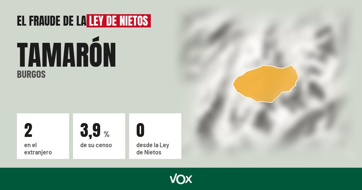 Tamarón (Burgos): 2 electores en el extranjero, el 3,9 % de su censo