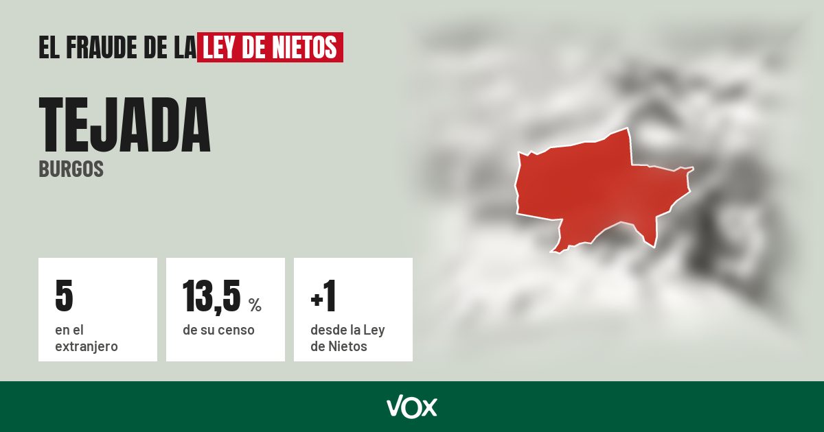 Tejada (Burgos): 5 electores en el extranjero, el 13,5 % de su censo