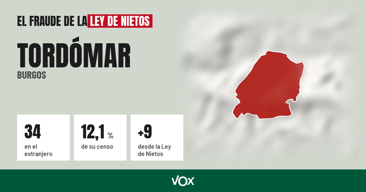 Tordómar (Burgos): 34 electores en el extranjero, el 12,1 % de su censo