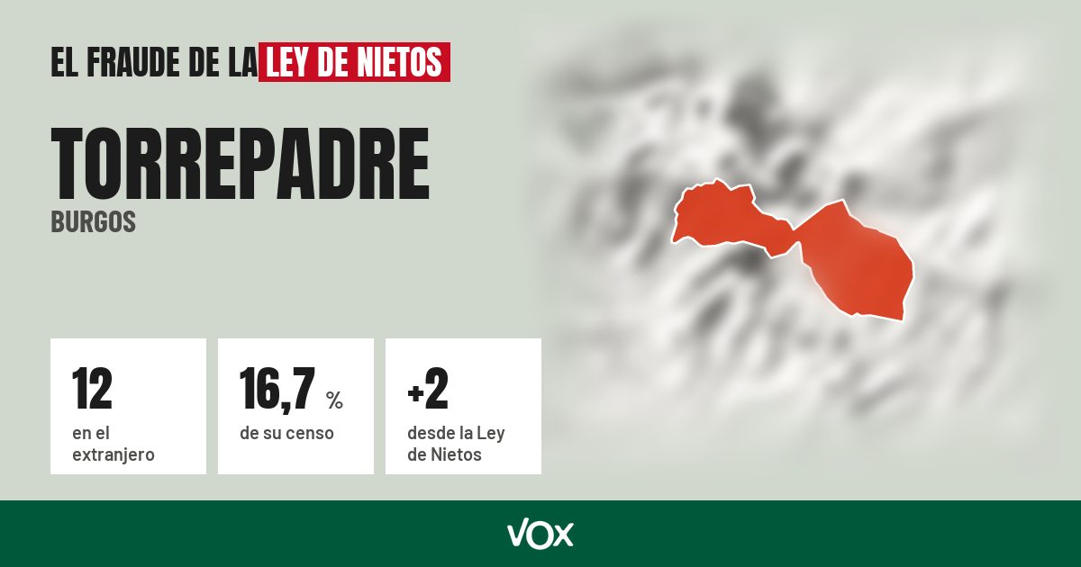 Torrepadre (Burgos): 12 electores en el extranjero, el 16,7 % de su censo