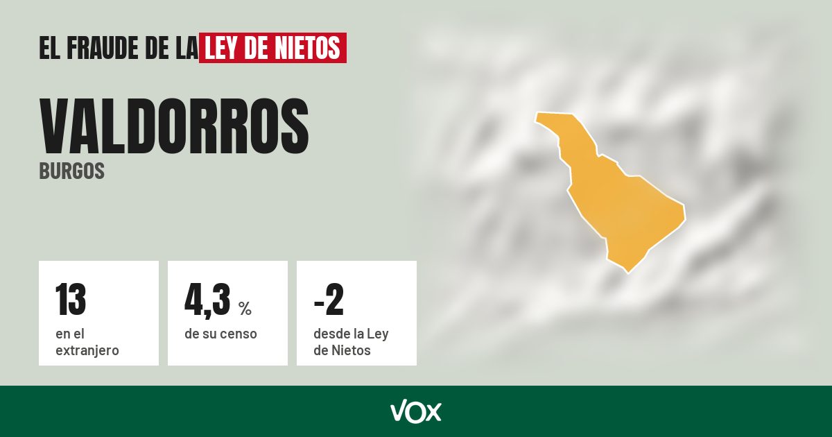 Valdorros (Burgos): 13 electores en el extranjero, el 4,3 % de su censo