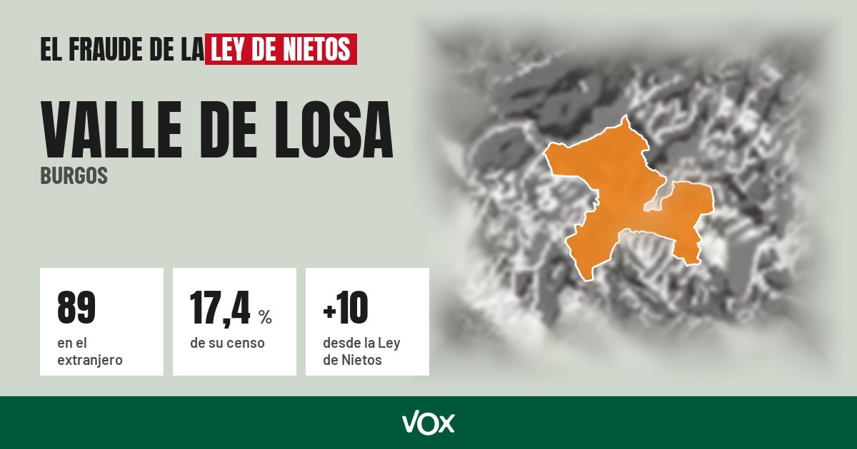 Valle de Losa (Burgos): 89 electores en el extranjero, el 17,4 % de su censo