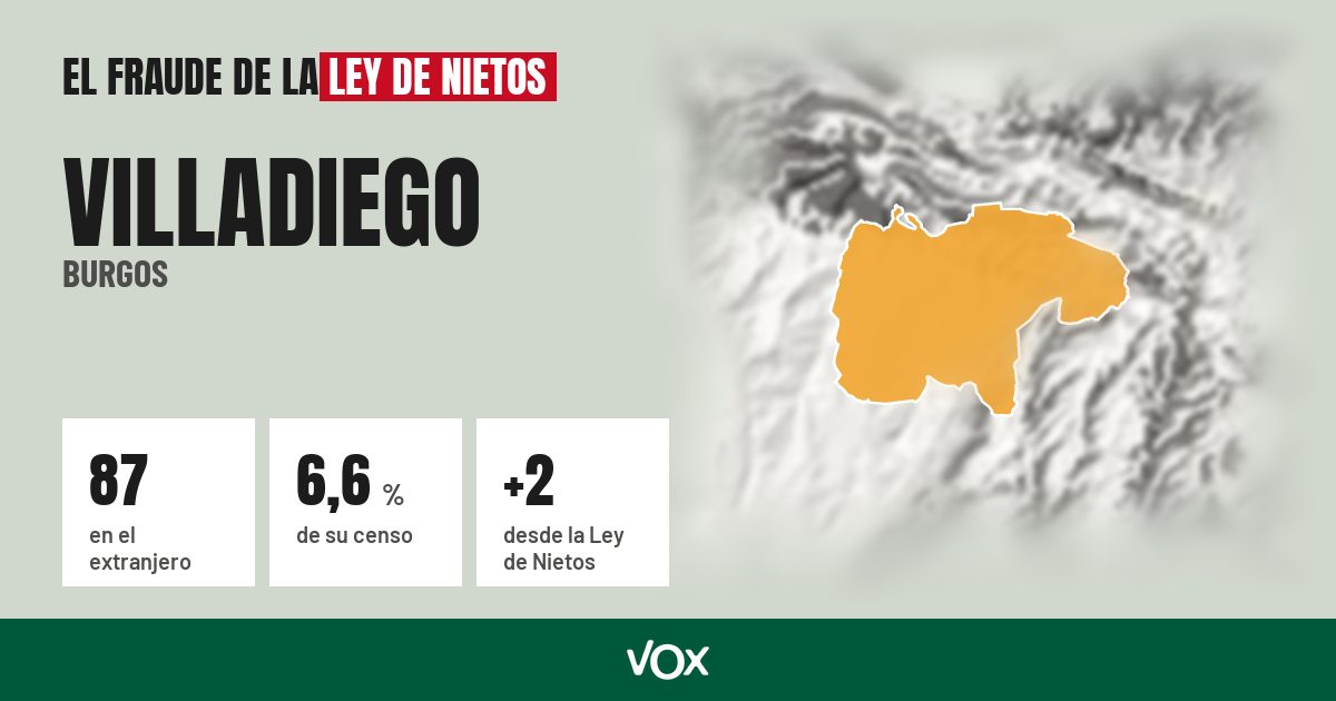 Villadiego (Burgos): 87 electores en el extranjero, el 6,6 % de su censo