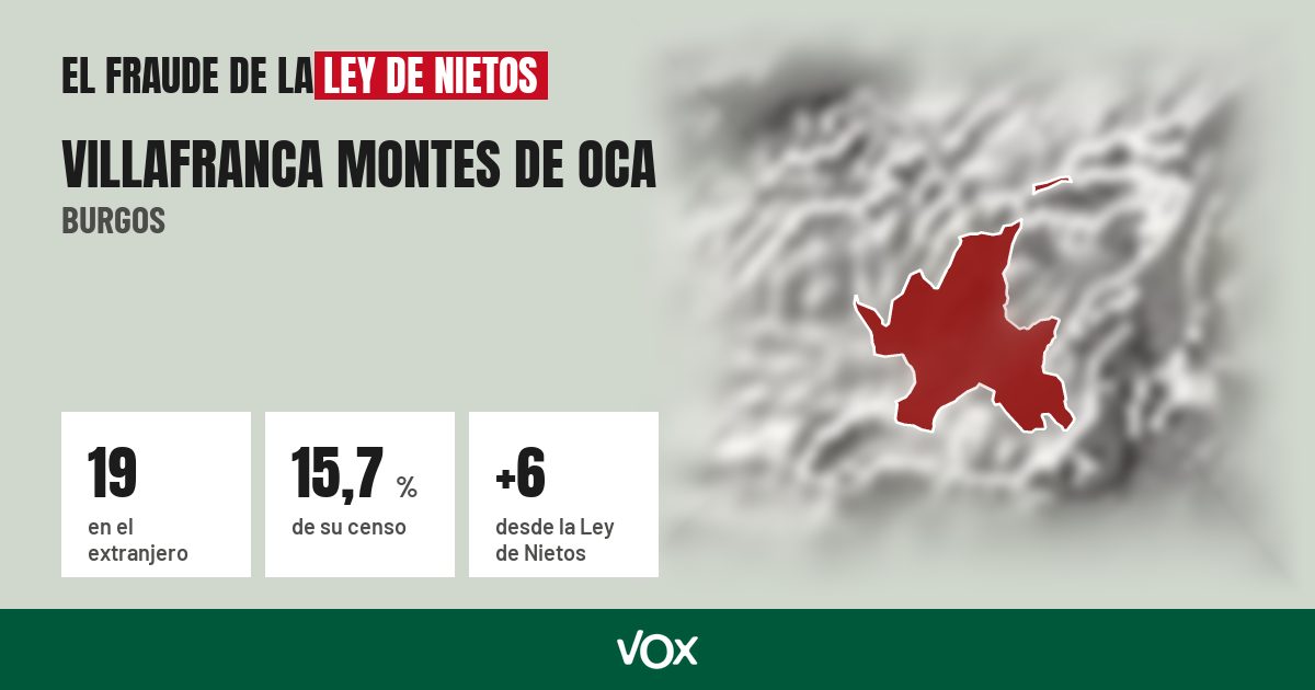 Villafranca Montes de Oca (Burgos): 19 electores en el extranjero, el 15,7 % de su censo