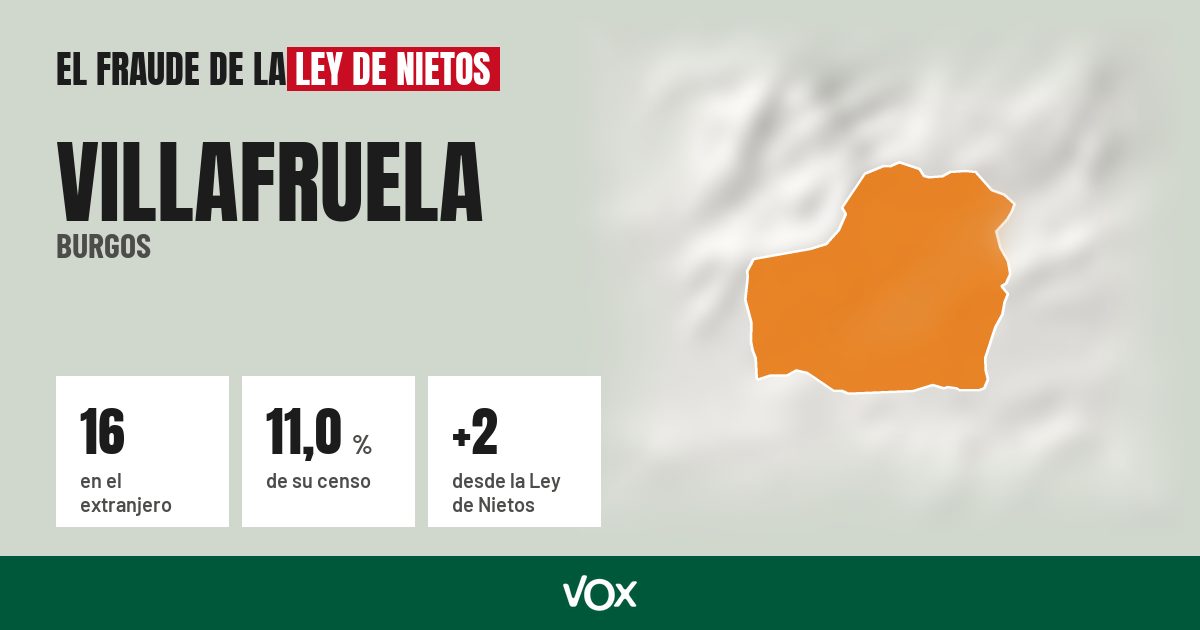 Villafruela (Burgos): 16 electores en el extranjero, el 11,0 % de su censo