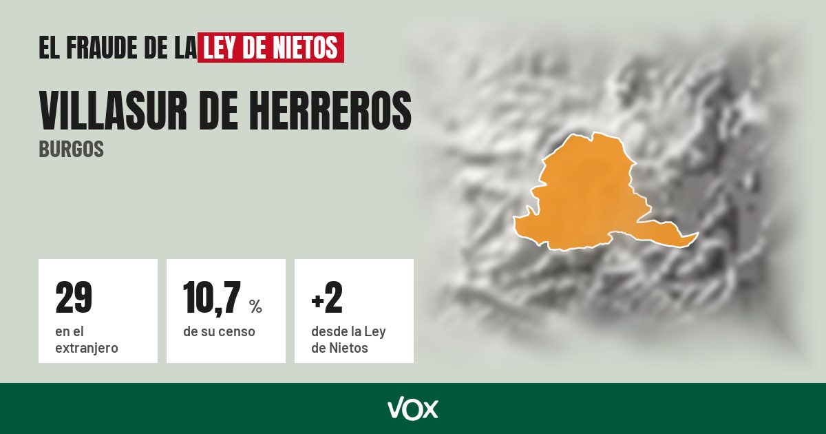 Villasur de Herreros (Burgos): 29 electores en el extranjero, el 10,7 % de su censo