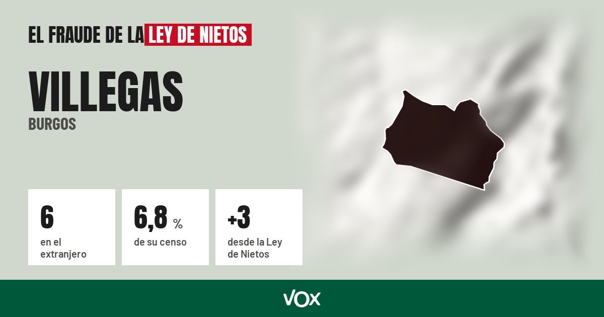 Villegas (Burgos): 6 electores en el extranjero, el 6,8 % de su censo