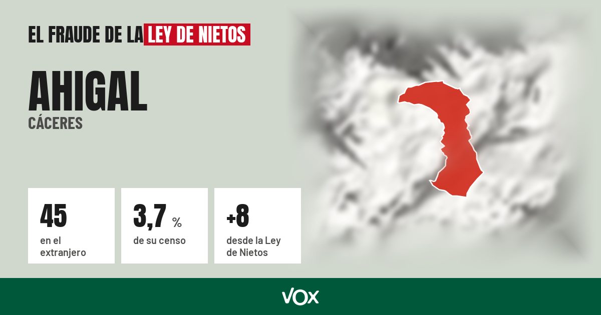 Ahigal (Cáceres): 45 electores en el extranjero, el 3,7 % de su censo